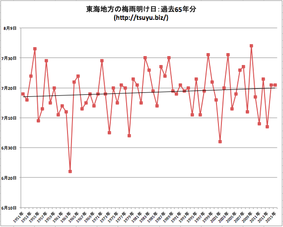 東海地方の梅雨明け日データ65年分