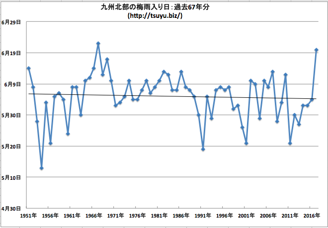 2018年 九州北部の梅雨入り時期はいつ