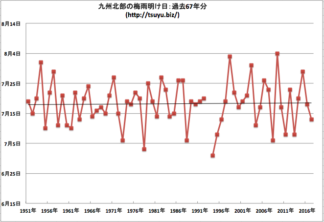 2018年 九州北部の梅雨明け時期はいつ