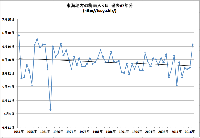 2018年 東海地方の梅雨入り時期はいつ