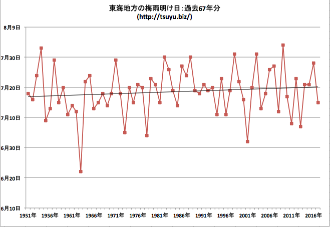 2018年 東海地方の梅雨明け時期はいつ.png