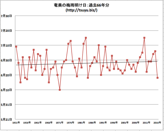 奄美梅雨明け2017年