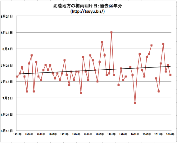 北陸梅雨明け2017年