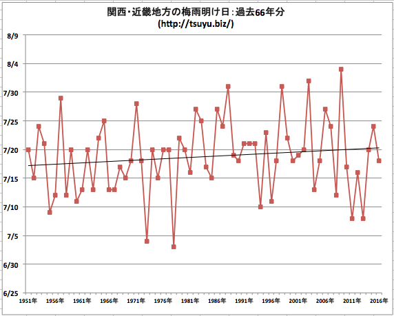 関西の梅雨明け2017年