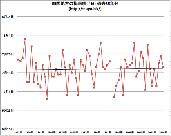 四国梅雨明け2017年