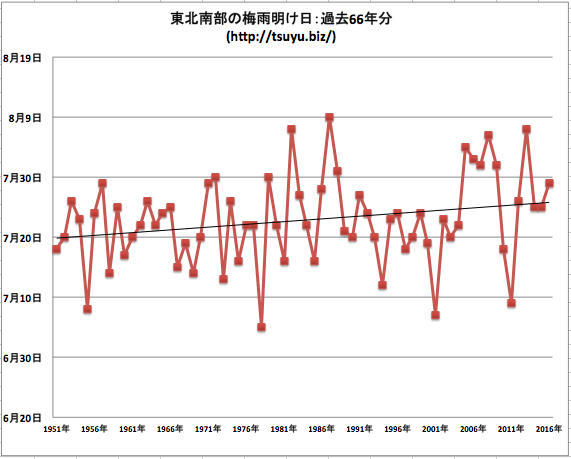 東北南部梅雨明け 2017年