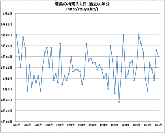 奄美梅雨入り2017年