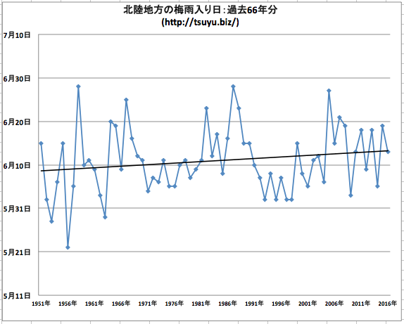 北陸梅雨入り2017年