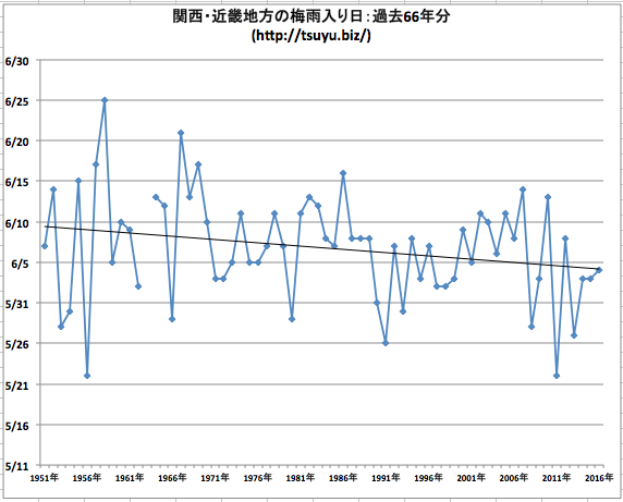 関西の梅雨入り2017年