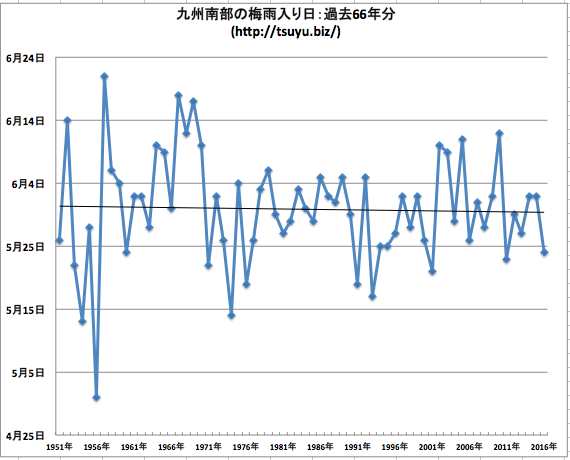 九州南部梅雨入り2017年