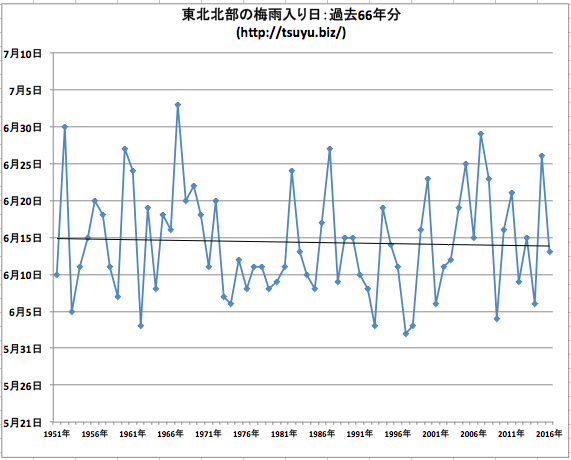 東北東北北部梅雨入り2017年