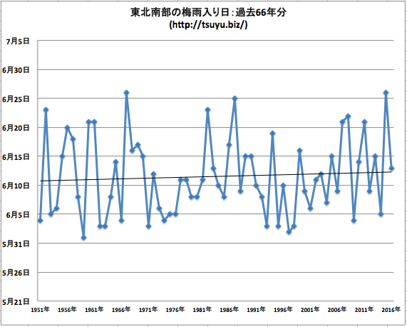 東北南部の梅雨入り時期 2017年