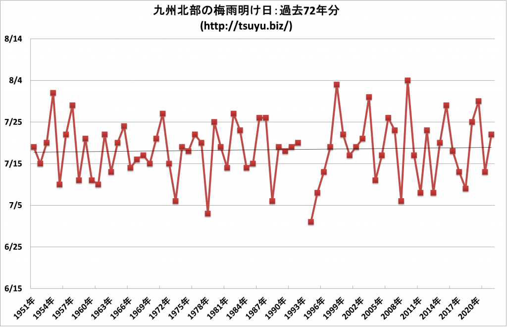九州北部の梅雨明け日データ72年分