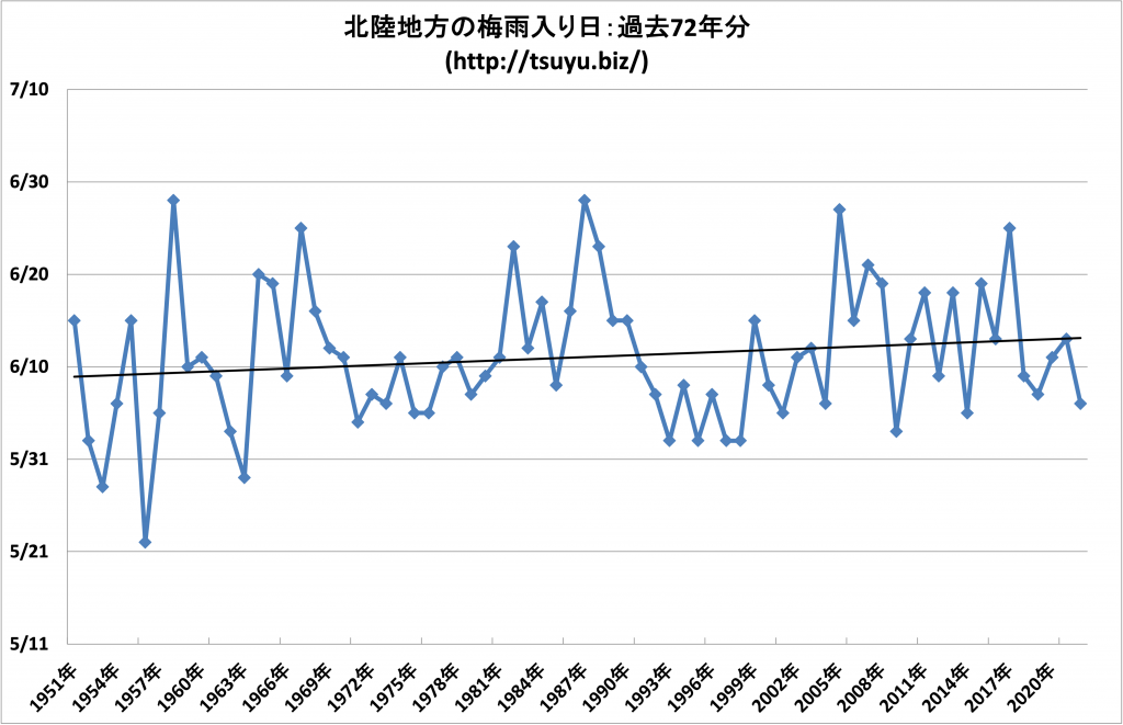 北陸地方の梅雨入り日データ72年分