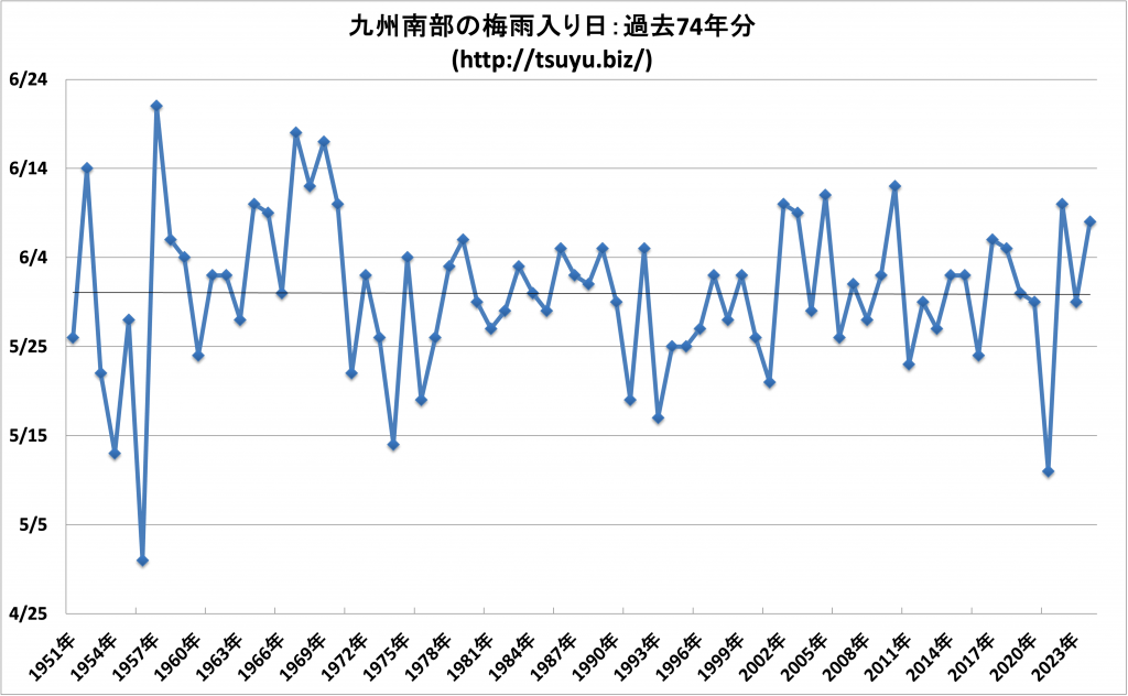 2025年九州南部の梅雨入り時期予想