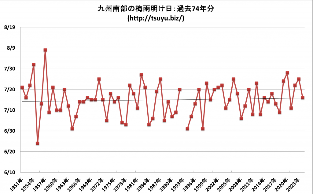 2025年九州南部の梅雨明け時期予想