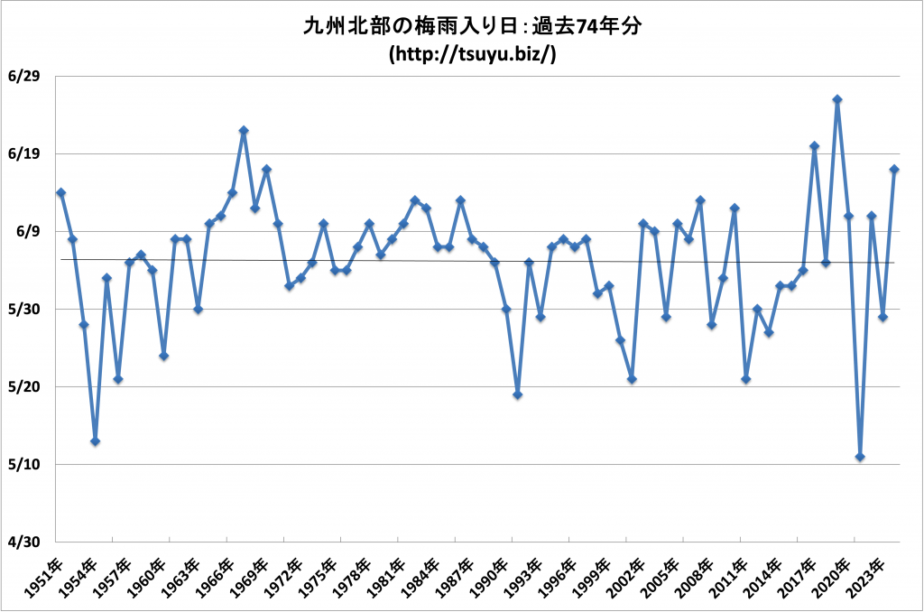 2025年九州北部の梅雨入り時期予想