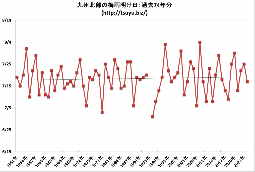 2025年九州北部の梅雨明け時期予想