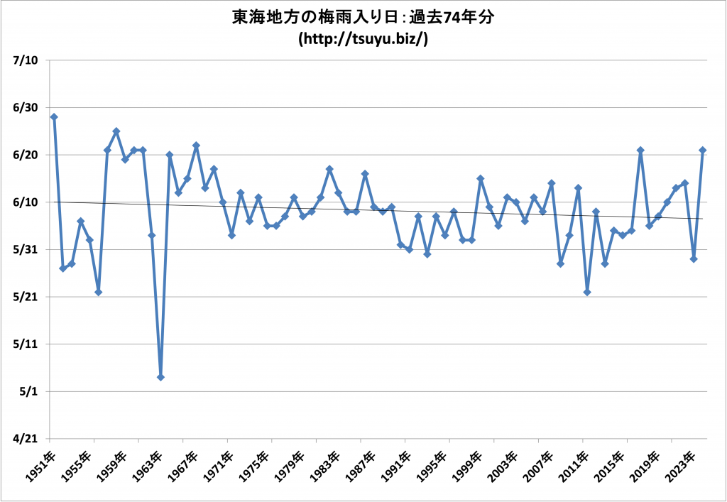 2025年 東海地方の梅雨入り時期予想