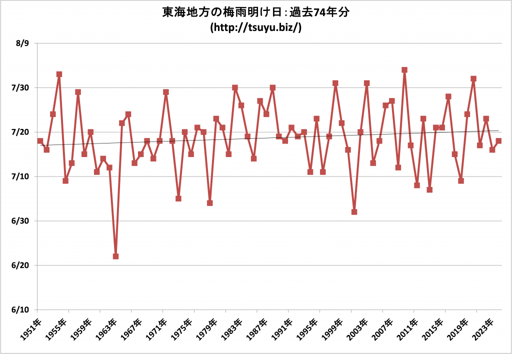 2025年 東海地方の梅雨明け時期予想
