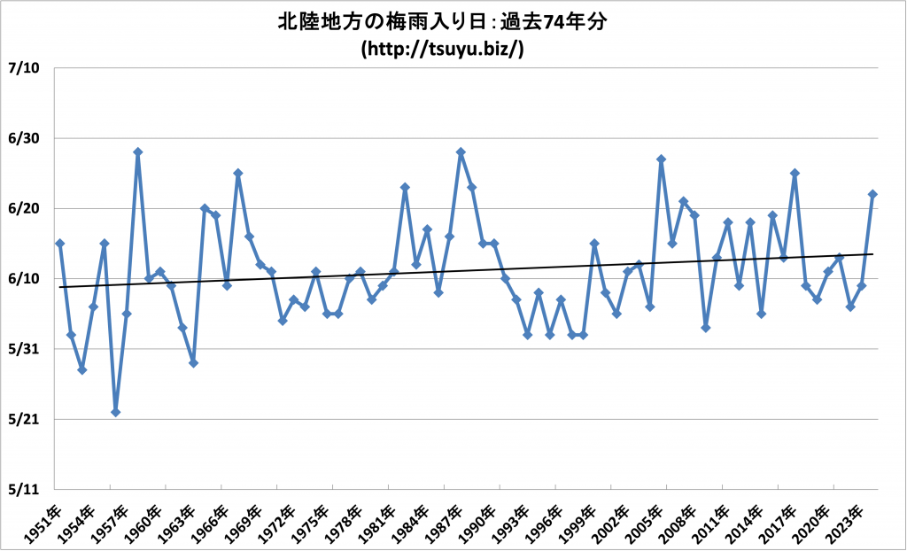 2025年北陸の梅雨入り時期予想