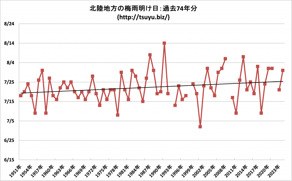 2025年北陸の梅雨明け時期予想