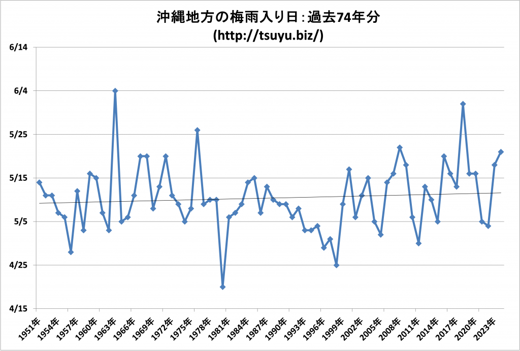 2025年沖縄の梅雨入り時期予想