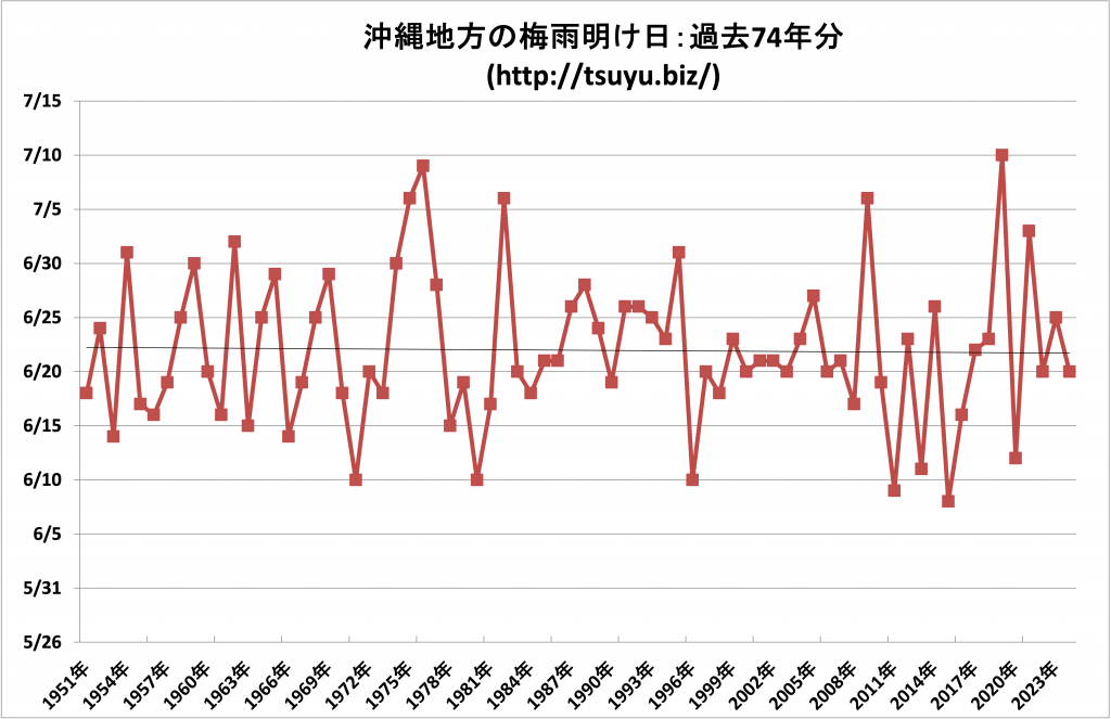 2025年沖縄の梅雨明け時期予想
