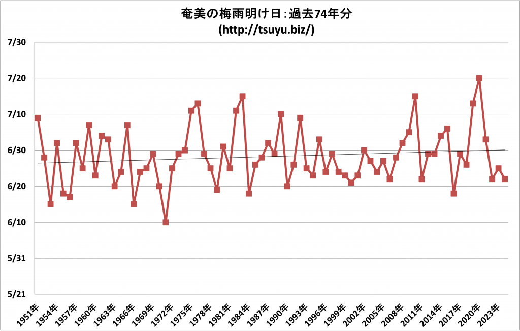 2025年奄美の梅雨明け時期予想