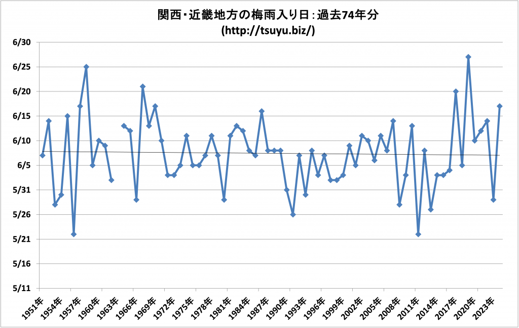 2025年関西・近畿地方の梅雨入り時期予想
