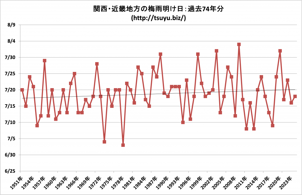 2025年関西・近畿地方の梅雨明け時期予想